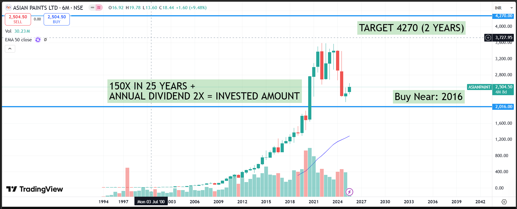 🎨 Asian Paints Ltd. – Long-Term Investment Analysis 🏢